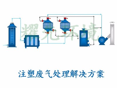 注塑废气处理方案